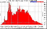 Solar PV/Inverter Performance Solar Radiation & Day Average per Minute