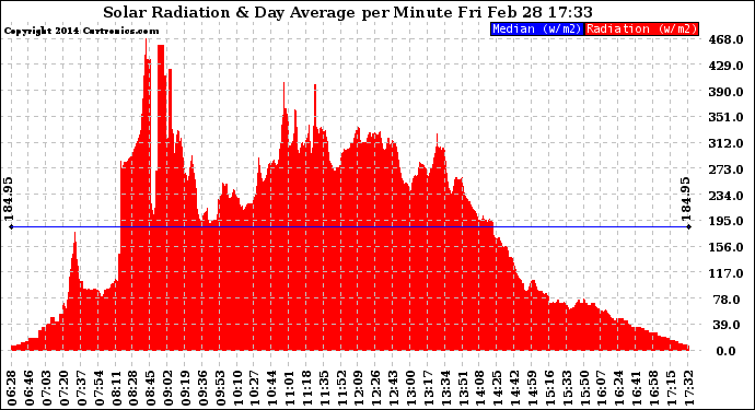 Solar PV/Inverter Performance Solar Radiation & Day Average per Minute