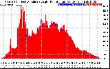 Solar PV/Inverter Performance Solar Radiation & Effective Solar Radiation per Minute