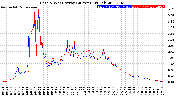 Solar PV/Inverter Performance Photovoltaic Panel Current Output