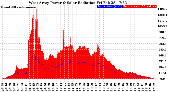 Solar PV/Inverter Performance West Array Power Output & Solar Radiation