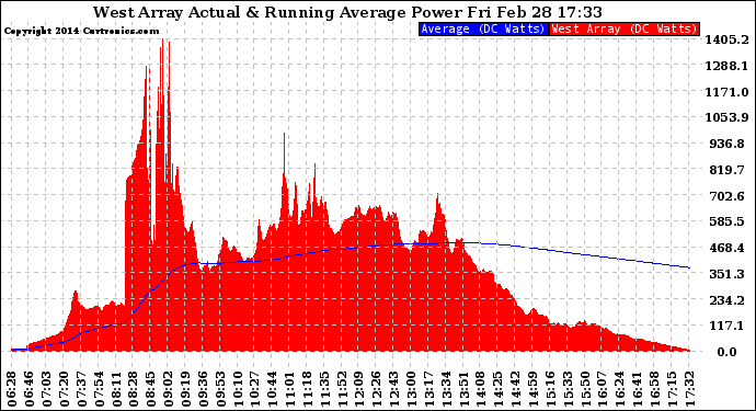 Solar PV/Inverter Performance West Array Actual & Running Average Power Output