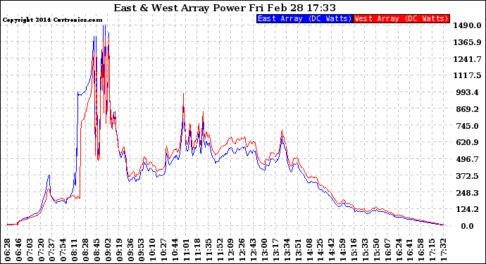 Solar PV/Inverter Performance Photovoltaic Panel Power Output