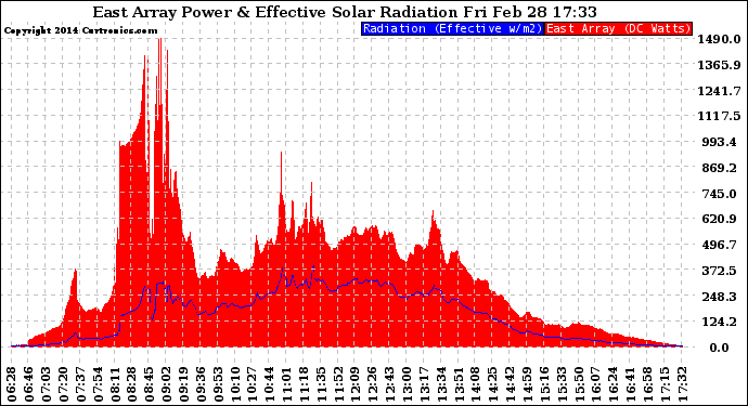 Solar PV/Inverter Performance East Array Power Output & Effective Solar Radiation