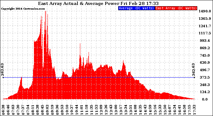 Solar PV/Inverter Performance East Array Actual & Average Power Output