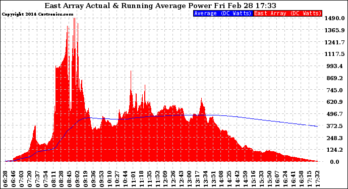 Solar PV/Inverter Performance East Array Actual & Running Average Power Output