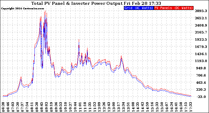 Solar PV/Inverter Performance PV Panel Power Output & Inverter Power Output