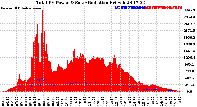 Solar PV/Inverter Performance Total PV Panel Power Output & Solar Radiation