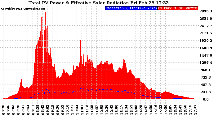 Solar PV/Inverter Performance Total PV Panel Power Output & Effective Solar Radiation