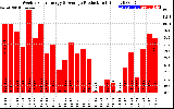 Solar PV/Inverter Performance Weekly Solar Energy Production