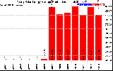 Solar PV/Inverter Performance Yearly Solar Energy Production