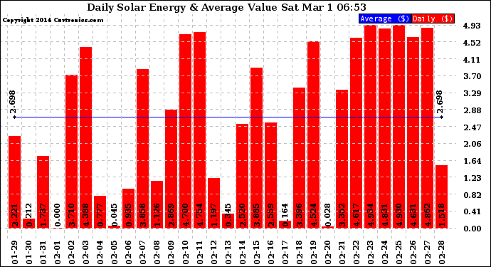 Solar PV/Inverter Performance Daily Solar Energy Production Value