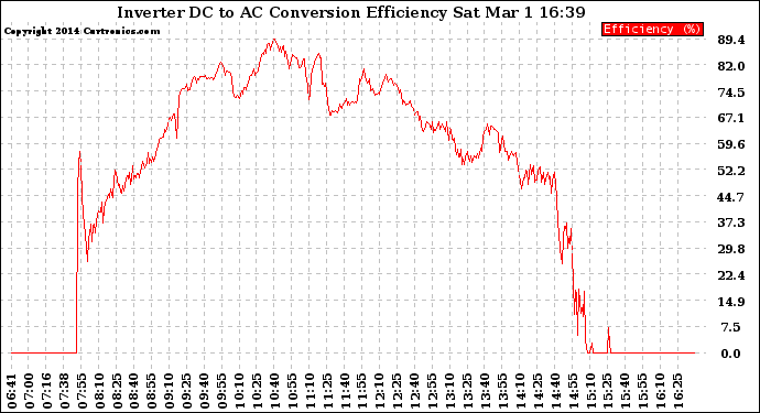 Solar PV/Inverter Performance Inverter DC to AC Conversion Efficiency