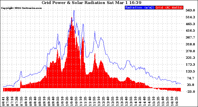 Solar PV/Inverter Performance Grid Power & Solar Radiation