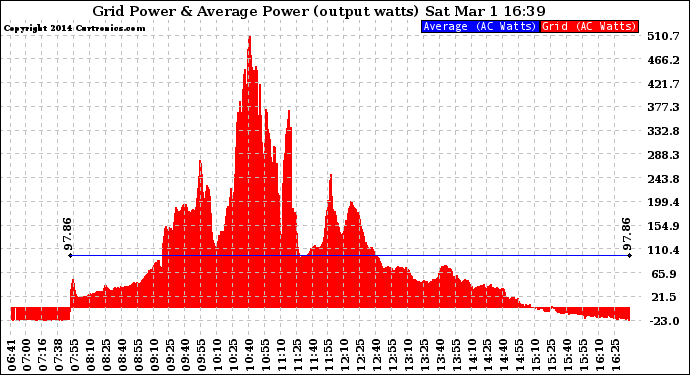 Solar PV/Inverter Performance Inverter Power Output