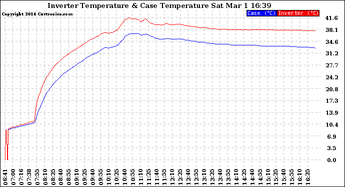 Solar PV/Inverter Performance Inverter Operating Temperature