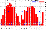 Milwaukee Solar Powered Home Monthly Production Running Average