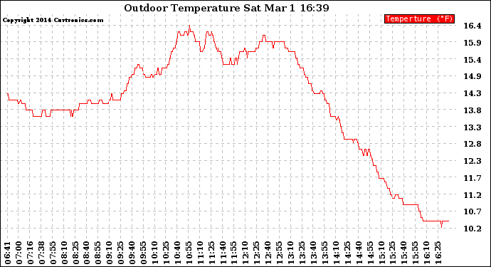 Solar PV/Inverter Performance Outdoor Temperature