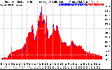 Solar PV/Inverter Performance Solar Radiation & Effective Solar Radiation per Minute