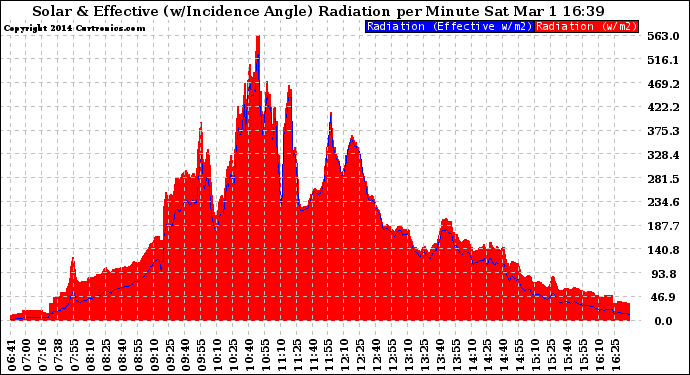 Solar PV/Inverter Performance Solar Radiation & Effective Solar Radiation per Minute