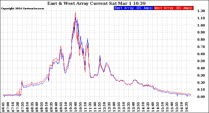 Solar PV/Inverter Performance Photovoltaic Panel Current Output