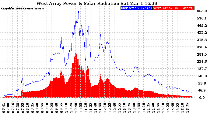 Solar PV/Inverter Performance West Array Power Output & Solar Radiation