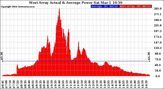 Solar PV/Inverter Performance West Array Actual & Average Power Output