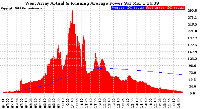 Solar PV/Inverter Performance West Array Actual & Running Average Power Output