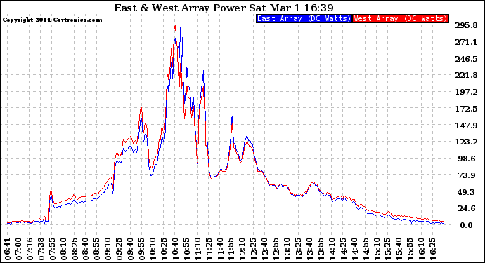 Solar PV/Inverter Performance Photovoltaic Panel Power Output