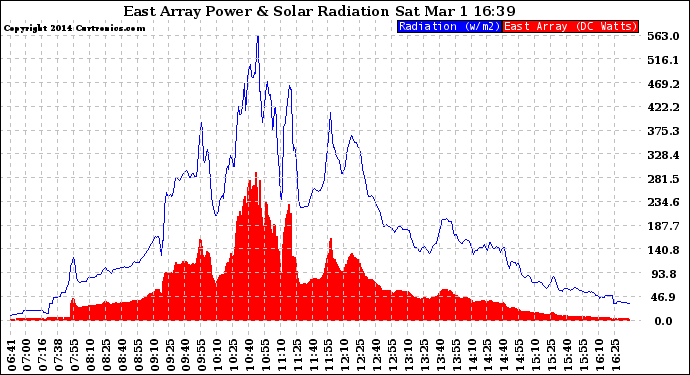 Solar PV/Inverter Performance East Array Power Output & Solar Radiation