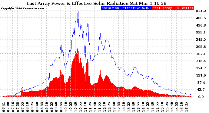 Solar PV/Inverter Performance East Array Power Output & Effective Solar Radiation