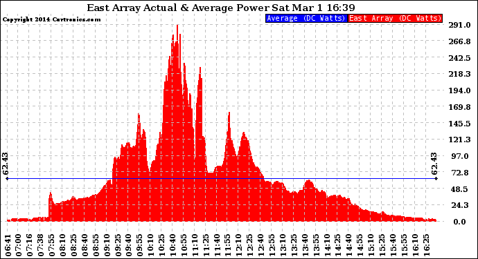 Solar PV/Inverter Performance East Array Actual & Average Power Output