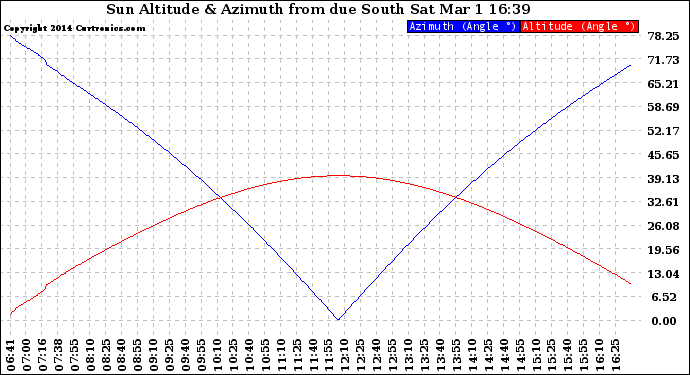 Solar PV/Inverter Performance Sun Altitude Angle & Azimuth Angle