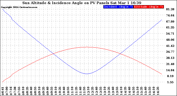 Solar PV/Inverter Performance Sun Altitude Angle & Sun Incidence Angle on PV Panels