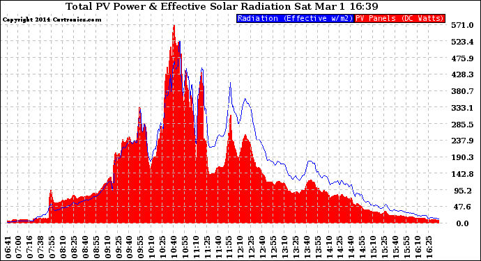 Solar PV/Inverter Performance Total PV Panel Power Output & Effective Solar Radiation