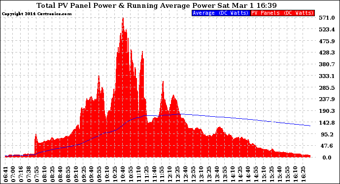 Solar PV/Inverter Performance Total PV Panel & Running Average Power Output