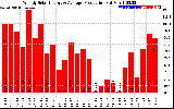 Solar PV/Inverter Performance Weekly Solar Energy Production