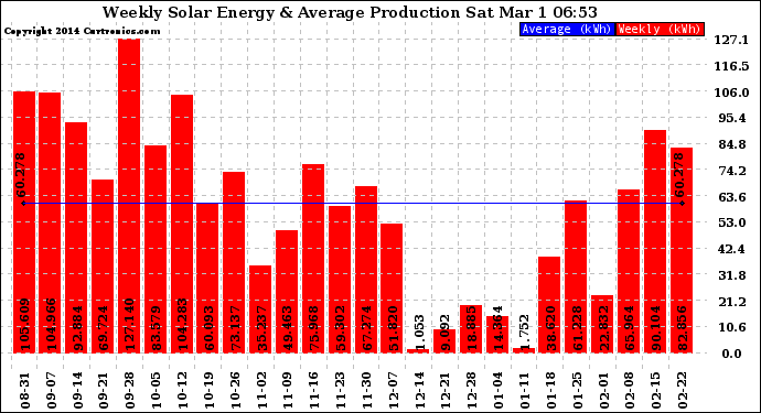 Solar PV/Inverter Performance Weekly Solar Energy Production