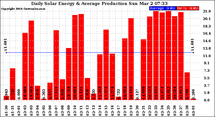 Solar PV/Inverter Performance Daily Solar Energy Production