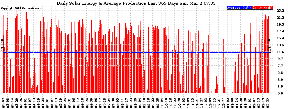 Solar PV/Inverter Performance Daily Solar Energy Production Last 365 Days