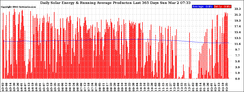 Solar PV/Inverter Performance Daily Solar Energy Production Running Average Last 365 Days