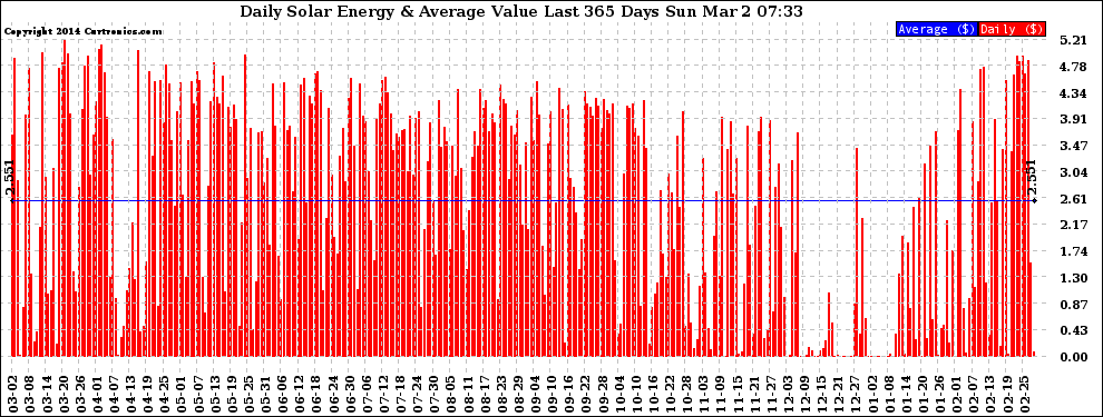 Solar PV/Inverter Performance Daily Solar Energy Production Value Last 365 Days