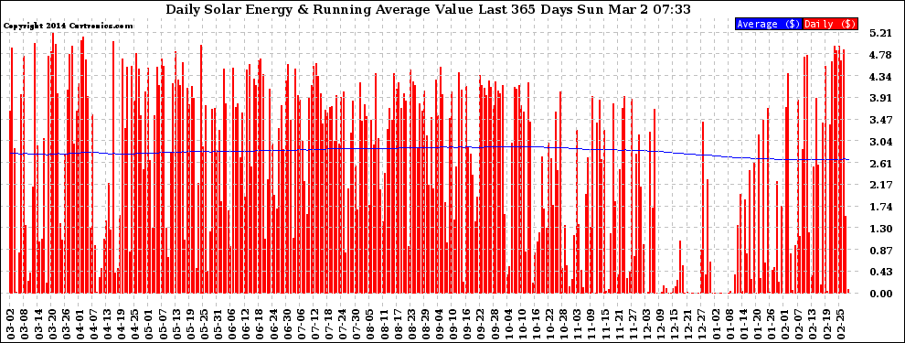 Solar PV/Inverter Performance Daily Solar Energy Production Value Running Average Last 365 Days