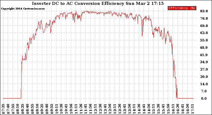 Solar PV/Inverter Performance Inverter DC to AC Conversion Efficiency