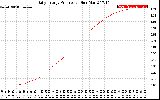 Solar PV/Inverter Performance Daily Energy Production