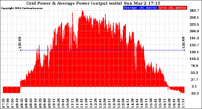 Solar PV/Inverter Performance Inverter Power Output