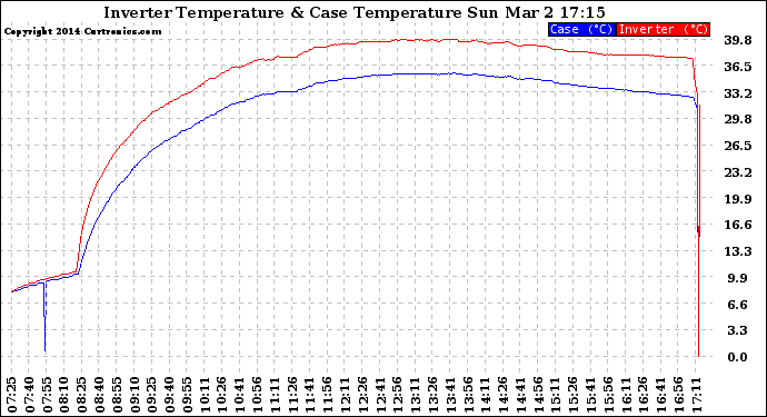 Solar PV/Inverter Performance Inverter Operating Temperature