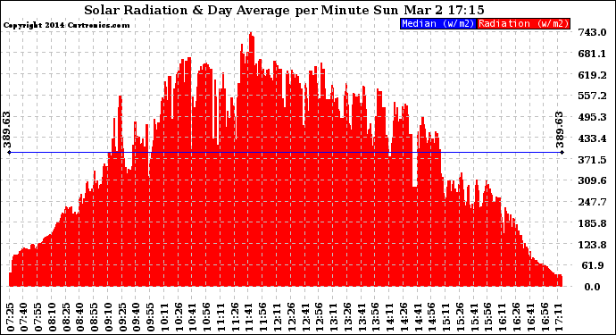 Solar PV/Inverter Performance Solar Radiation & Day Average per Minute