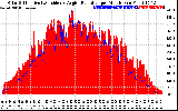 Solar PV/Inverter Performance Solar Radiation & Effective Solar Radiation per Minute