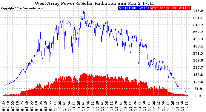 Solar PV/Inverter Performance West Array Power Output & Solar Radiation